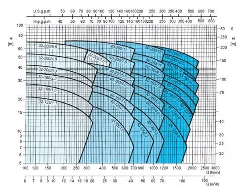 Ebara 3M Series Performance Curve