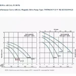 Argal magnetir drive pump TMP04.04 P GF V R2 B EN3 kw 0.25 performance curve