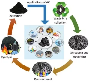 activated carbon filter ถ่านกัมมันต์