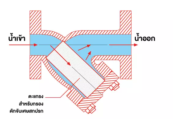 หลักการทำงานของ Y-Strainer