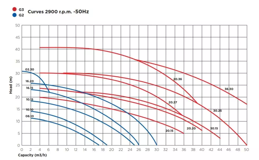 Argal Magnetic Drive Pump Performance Curve