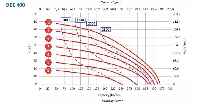 Argal DDE 400 Pump Curve